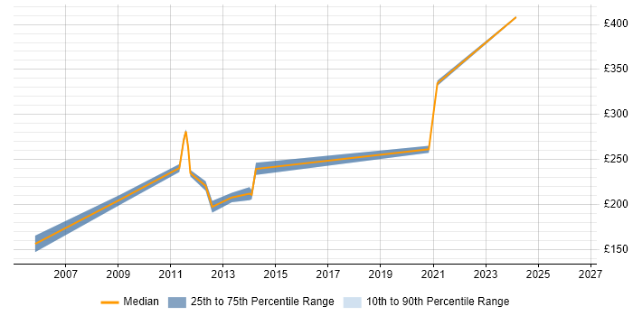 Contractor daily rate distribution trend for Information Analyst job vacancies in Tyne and Wear