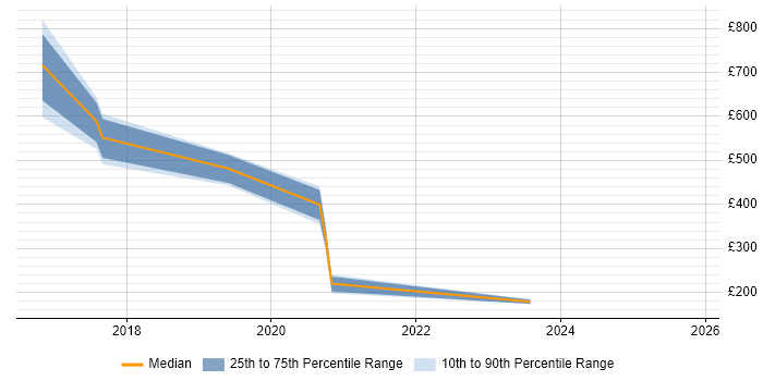 Contractor daily rate distribution trend for jobs in Tyne and Wear citing Information Governance