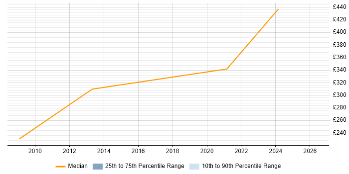 Contractor daily rate distribution trend for Information Security Analyst job vacancies in Tyne and Wear