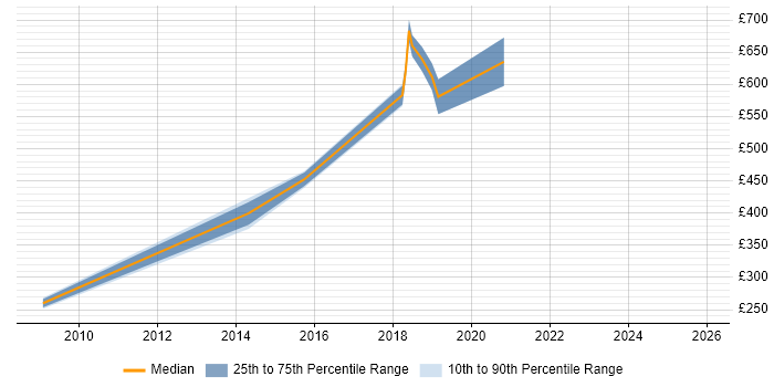 Contractor daily rate distribution trend for jobs in Tyne and Wear citing Information Security Management