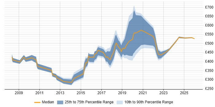 Contractor daily rate distribution trend for jobs in Tyne and Wear citing Information Security