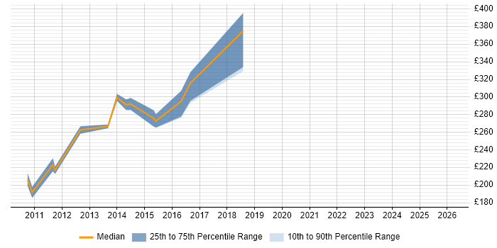 Contractor daily rate distribution trend for Infrastructure Analyst job vacancies in Tyne and Wear