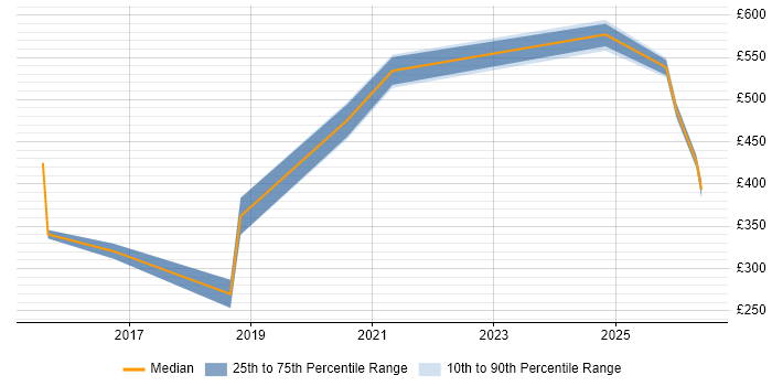 Contractor daily rate distribution trend for jobs in Tyne and Wear citing Infrastructure Automation