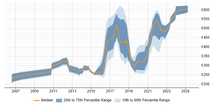 Contractor daily rate distribution trend for jobs in Tyne and Wear citing Infrastructure Engineering