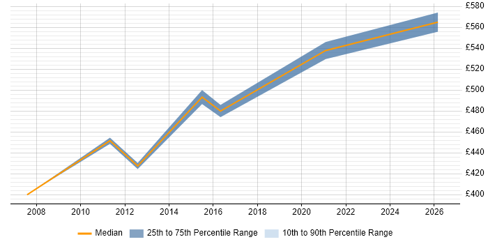 Contractor daily rate distribution trend for Infrastructure Technical Architect job vacancies in Tyne and Wear