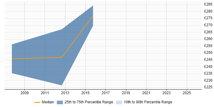 Contractor daily rate distribution trend for jobs in Tyne and Wear citing Instructional Design Contractor daily rate distribution trend for jobs in Tyne and Wear citing Instructional Design