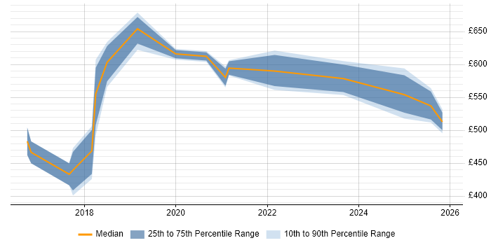 Contractor daily rate distribution trend for jobs in Tyne and Wear citing Integration Patterns
