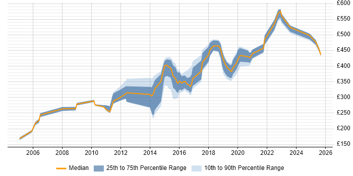 Contractor daily rate distribution trend for jobs in Tyne and Wear citing Integration Testing