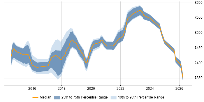 Contractor daily rate distribution trend for jobs in Tyne and Wear citing Interaction Design
