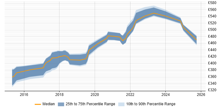 Contractor daily rate distribution trend for Interaction Designer job vacancies in Tyne and Wear