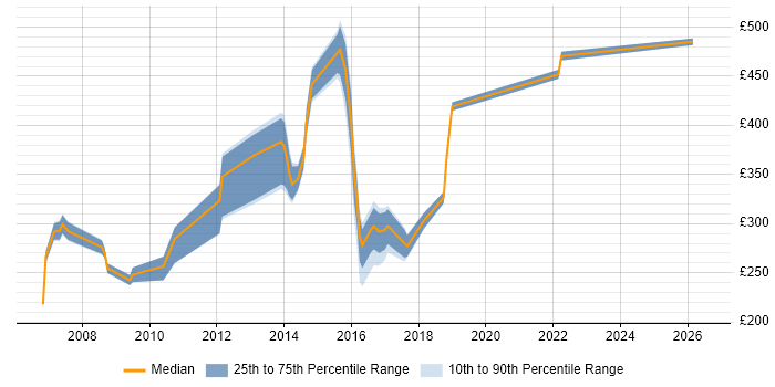 Contractor daily rate distribution trend for jobs in Tyne and Wear citing Intranet