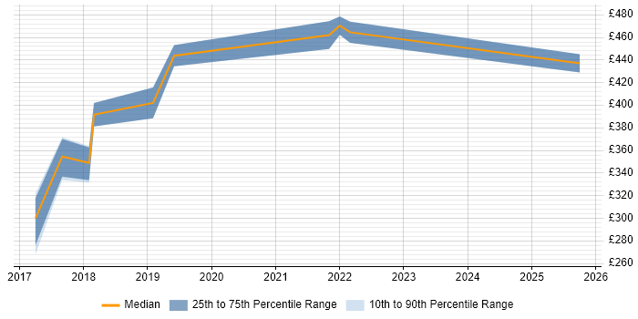Contractor daily rate distribution trend for jobs in Tyne and Wear citing InVision Contractor daily rate distribution trend for jobs in Tyne and Wear citing InVision