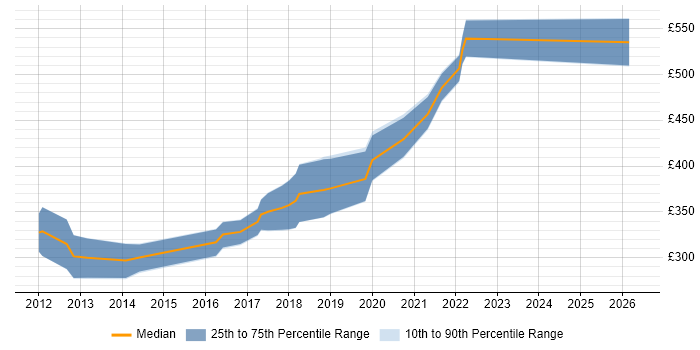 Contractor daily rate distribution trend for jobs in Tyne and Wear citing iOS Development
