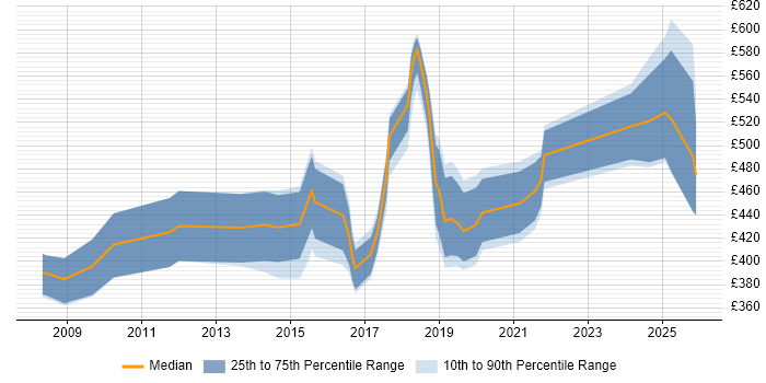 Contractor daily rate distribution trend for jobs in Tyne and Wear citing ISO/IEC 27001