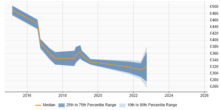 Contractor daily rate distribution trend for jobs in Tyne and Wear citing Issue Tracking Contractor daily rate distribution trend for jobs in Tyne and Wear citing Issue Tracking