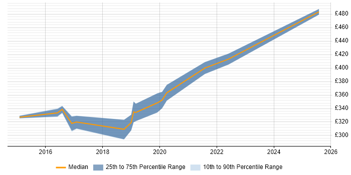 Contractor daily rate distribution trend for jobs in Tyne and Wear citing ISTQB Advanced Certification Contractor daily rate distribution trend for jobs in Tyne and Wear citing ISTQB Advanced Certification