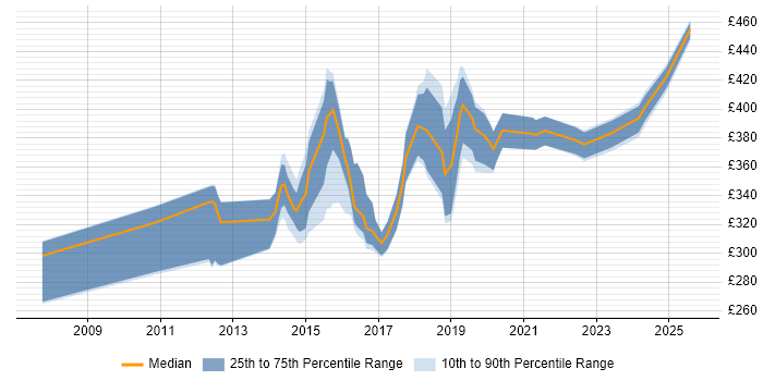 Contractor daily rate distribution trend for jobs in Tyne and Wear citing ISTQB
