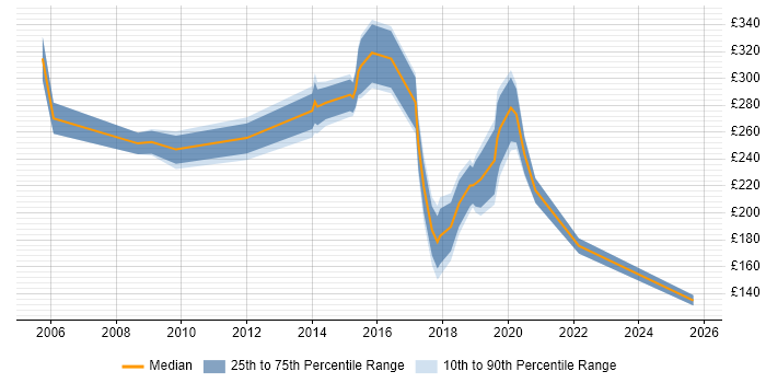 Contractor daily rate distribution trend for IT Analyst job vacancies in Tyne and Wear Contractor daily rate distribution trend for IT Analyst job vacancies in Tyne and Wear