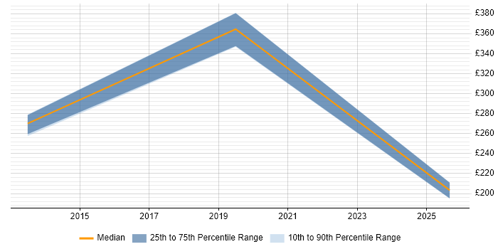Contractor daily rate distribution trend for jobs in Tyne and Wear citing IT Asset Management