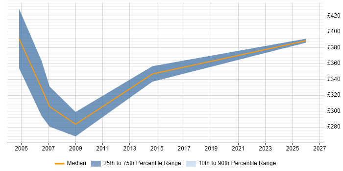 Contractor daily rate distribution trend for jobs in Tyne and Wear citing IT Audit
