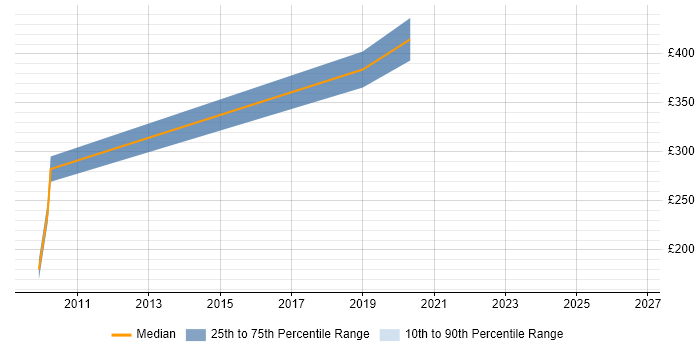 Contractor daily rate distribution trend for IT Change Manager job vacancies in Tyne and Wear