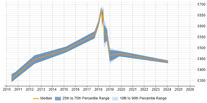 Contractor daily rate distribution trend for jobs in Tyne and Wear citing IT Governance