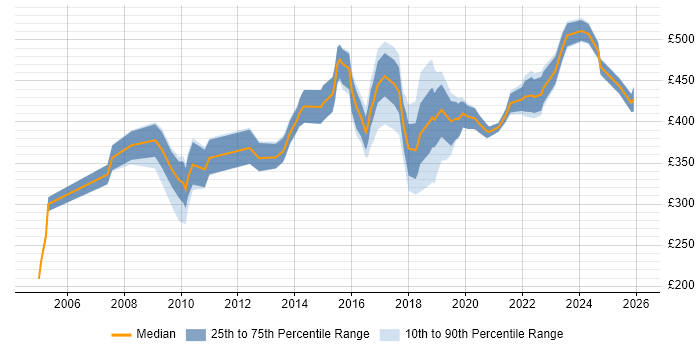 Contractor daily rate distribution trend for IT Manager job vacancies in Tyne and Wear
