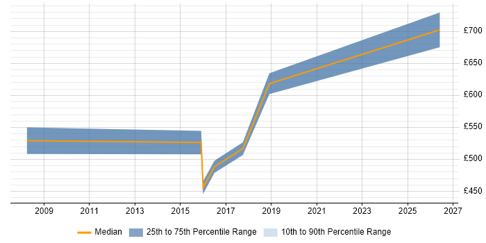 Contractor daily rate distribution trend for IT Programme Manager job vacancies in Tyne and Wear