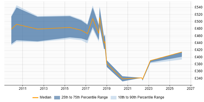 Contractor daily rate distribution trend for IT Services Manager job vacancies in Tyne and Wear