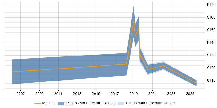 Contractor daily rate distribution trend for IT Support Analyst job vacancies in Tyne and Wear Contractor daily rate distribution trend for IT Support Analyst job vacancies in Tyne and Wear
