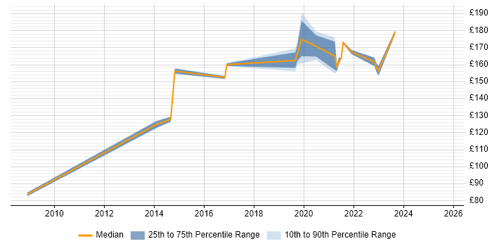 Contractor daily rate distribution trend for IT Support Engineer job vacancies in Tyne and Wear