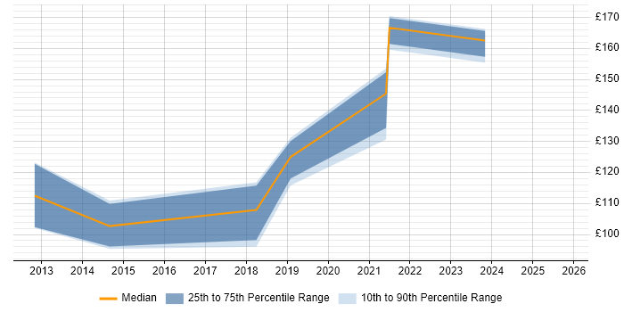 Contractor daily rate distribution trend for IT Support Technician job vacancies in Tyne and Wear