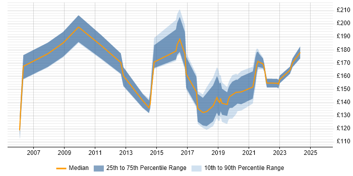Contractor daily rate distribution trend for IT Support job vacancies in Tyne and Wear