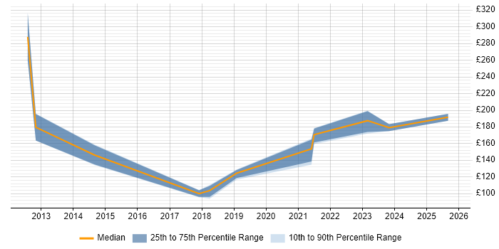 Contractor daily rate distribution trend for IT Technician job vacancies in Tyne and Wear