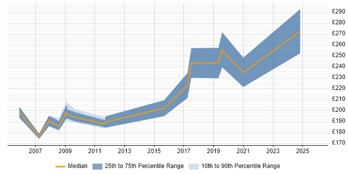 Contractor daily rate distribution trend for IT Trainer job vacancies in Tyne and Wear