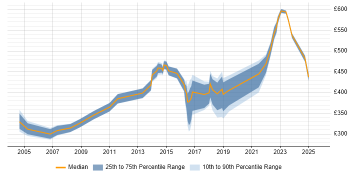 Contractor daily rate distribution trend for jobs in Tyne and Wear citing ITIL Certification