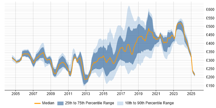 Contractor daily rate distribution trend for jobs in Tyne and Wear citing ITIL