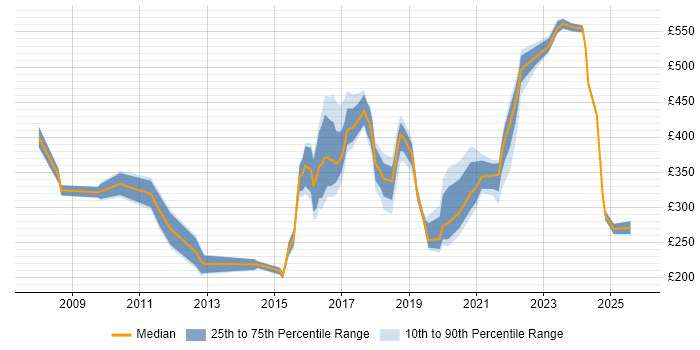 Contractor daily rate distribution trend for jobs in Tyne and Wear citing ITSM