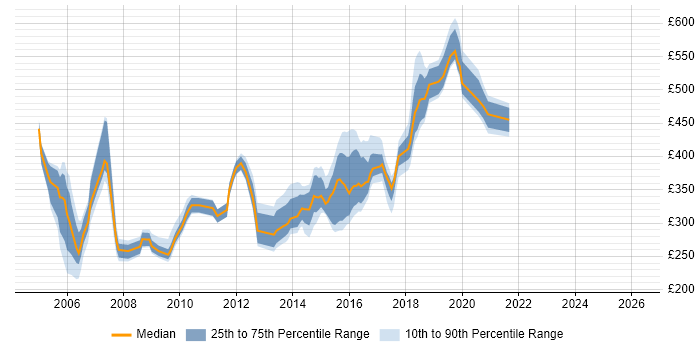 Contractor daily rate distribution trend for jobs in Tyne and Wear citing J2EE
