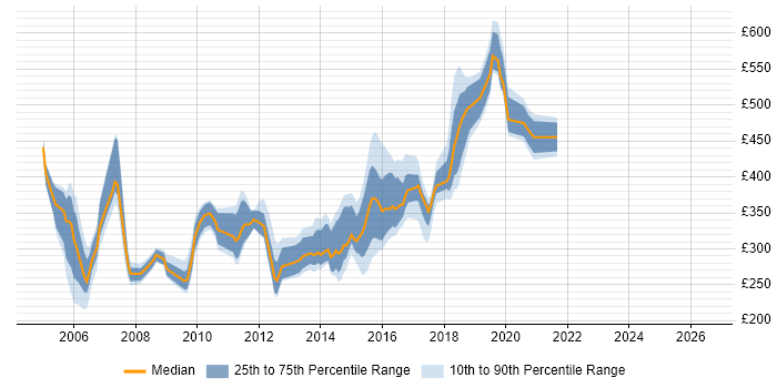 Contractor daily rate distribution trend for jobs in Tyne and Wear citing Jakarta EE