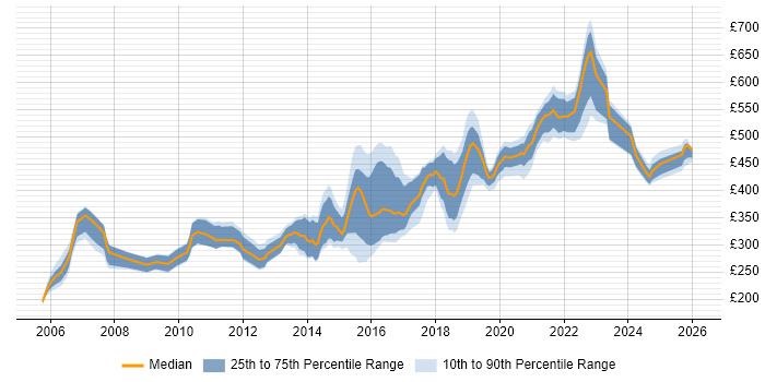 Contractor daily rate distribution trend for Java Developer job vacancies in Tyne and Wear