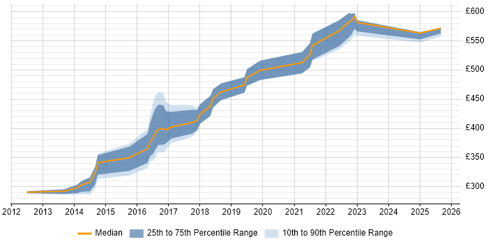 Contractor daily rate distribution trend for Java Engineer job vacancies in Tyne and Wear Contractor daily rate distribution trend for Java Engineer job vacancies in Tyne and Wear