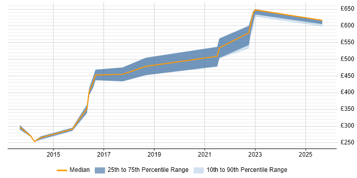 Contractor daily rate distribution trend for Java Software Engineer job vacancies in Tyne and Wear Contractor daily rate distribution trend for Java Software Engineer job vacancies in Tyne and Wear