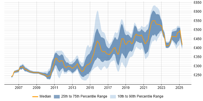 Contractor daily rate distribution trend for jobs in Tyne and Wear citing JavaScript Contractor daily rate distribution trend for jobs in Tyne and Wear citing JavaScript
