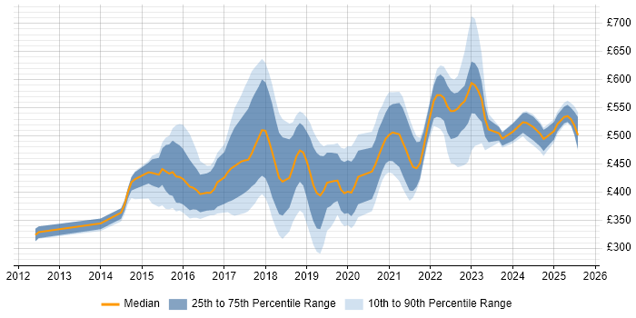 Contractor daily rate distribution trend for jobs in Tyne and Wear citing JIRA Contractor daily rate distribution trend for jobs in Tyne and Wear citing JIRA
