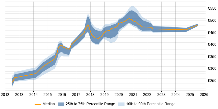 Contractor daily rate distribution trend for jobs in Tyne and Wear citing JMeter Contractor daily rate distribution trend for jobs in Tyne and Wear citing JMeter