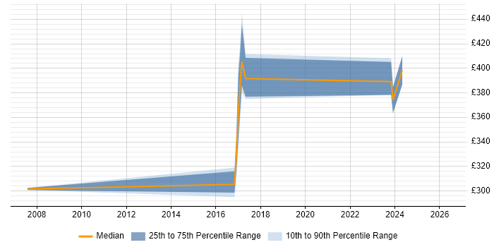 Contractor daily rate distribution trend for jobs in Tyne and Wear citing JNCIA