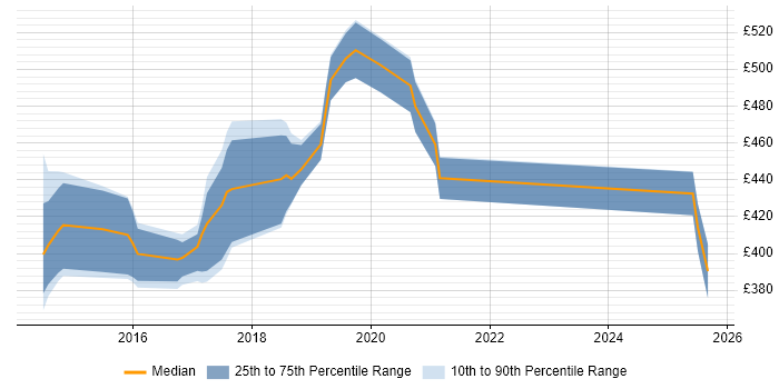 Contractor daily rate distribution trend for jobs in Tyne and Wear citing Journey Map