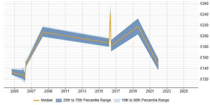 Contractor daily rate distribution trend for Junior Analyst job vacancies in Tyne and Wear