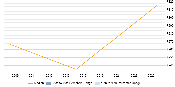 Contractor daily rate distribution trend for Junior Business Analyst job vacancies in Tyne and Wear